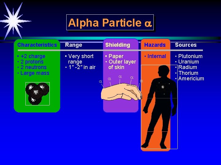 Alpha Particle a Characteristics Range Shielding Hazards Sources • +2 charge • 2 protons