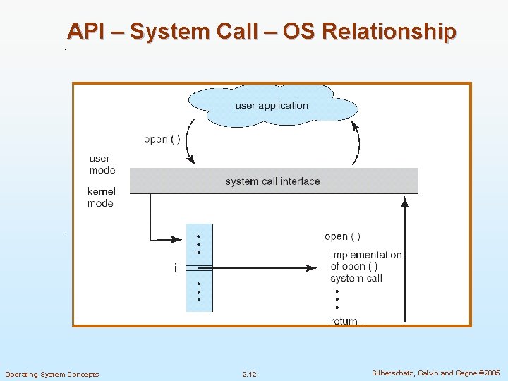 API – System Call – OS Relationship Operating System Concepts 2. 12 Silberschatz, Galvin