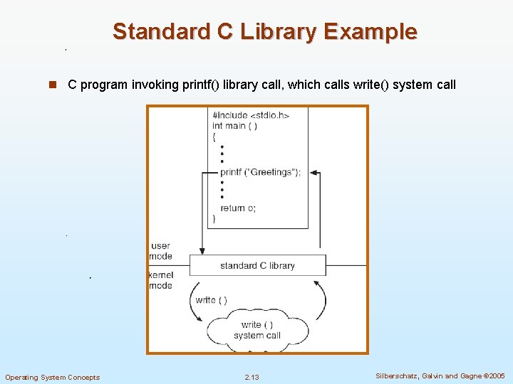 Standard C Library Example n C program invoking printf() library call, which calls write()