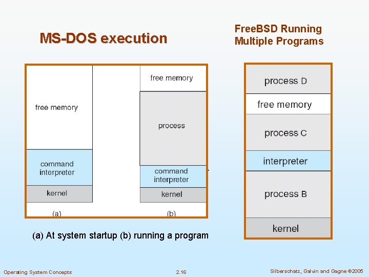 Free. BSD Running Multiple Programs MS-DOS execution (a) At system startup (b) running a