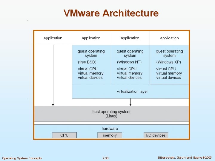 VMware Architecture Operating System Concepts 2. 30 Silberschatz, Galvin and Gagne © 2005 
