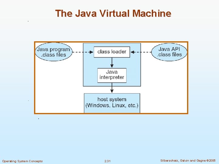 The Java Virtual Machine Operating System Concepts 2. 31 Silberschatz, Galvin and Gagne ©