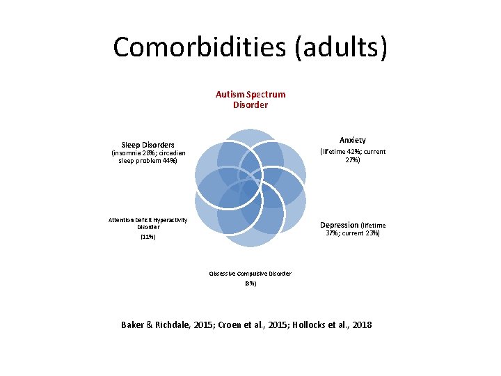 Comorbidities (adults) Autism Spectrum Disorder Anxiety Sleep Disorders (lifetime 42%; current 27%) (insomnia 28%;