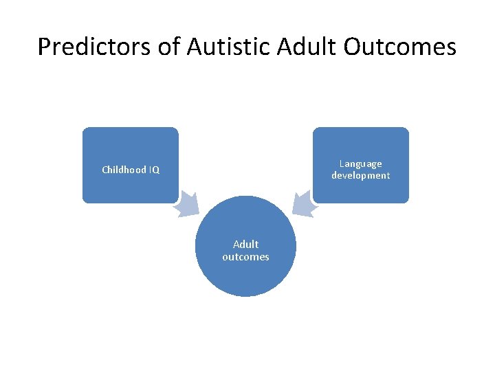 Predictors of Autistic Adult Outcomes Language development Childhood IQ Adult outcomes 