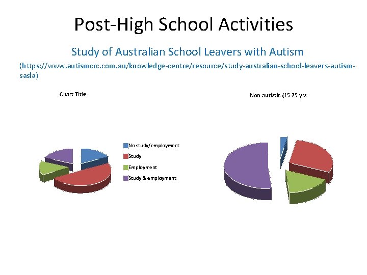 Post-High School Activities Study of Australian School Leavers with Autism (https: //www. autismcrc. com.