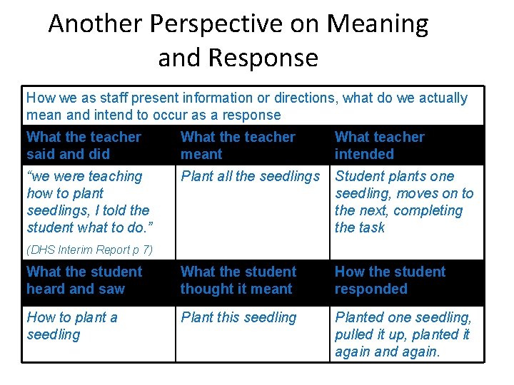 Another Perspective on Meaning and Response How we as staff present information or directions,
