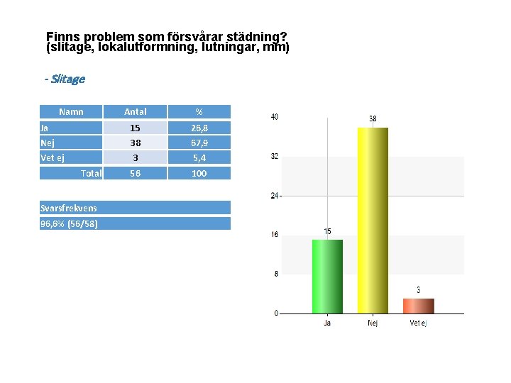 Finns problem som försvårar städning? (slitage, lokalutformning, lutningar, mm) - Slitage Namn Antal %