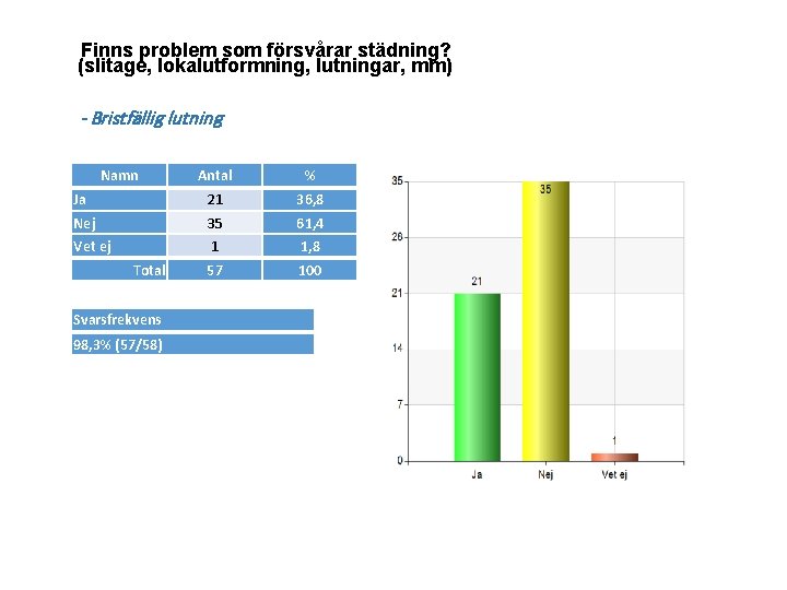 Finns problem som försvårar städning? (slitage, lokalutformning, lutningar, mm) - Bristfällig lutning Namn Antal