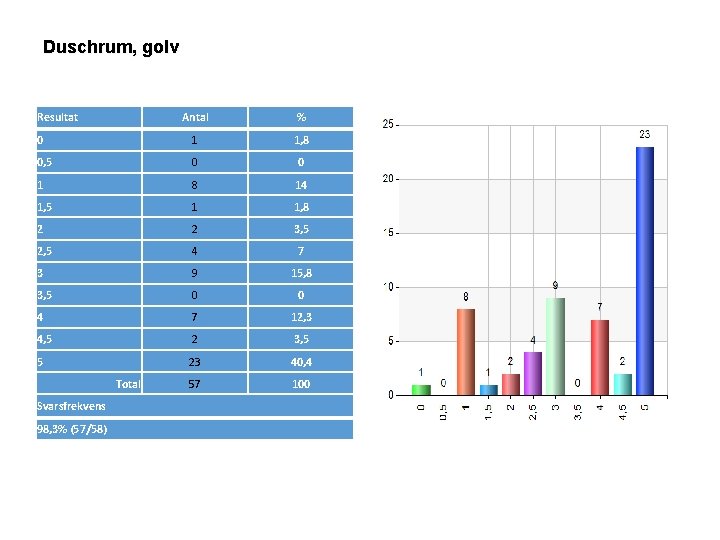 Duschrum, golv Resultat Antal % 0 1 1, 8 0, 5 0 0 1