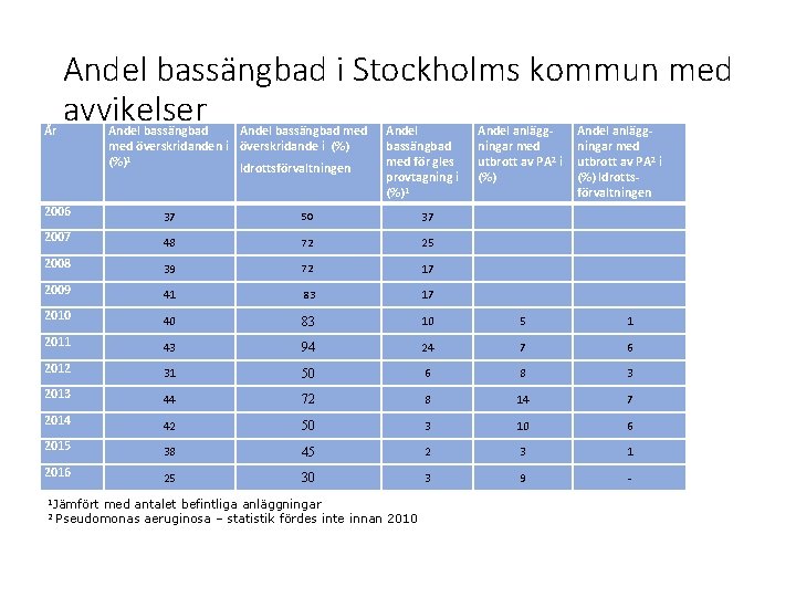 År Andel bassängbad i Stockholms kommun med avvikelser Andel bassängbad med överskridanden i överskridande