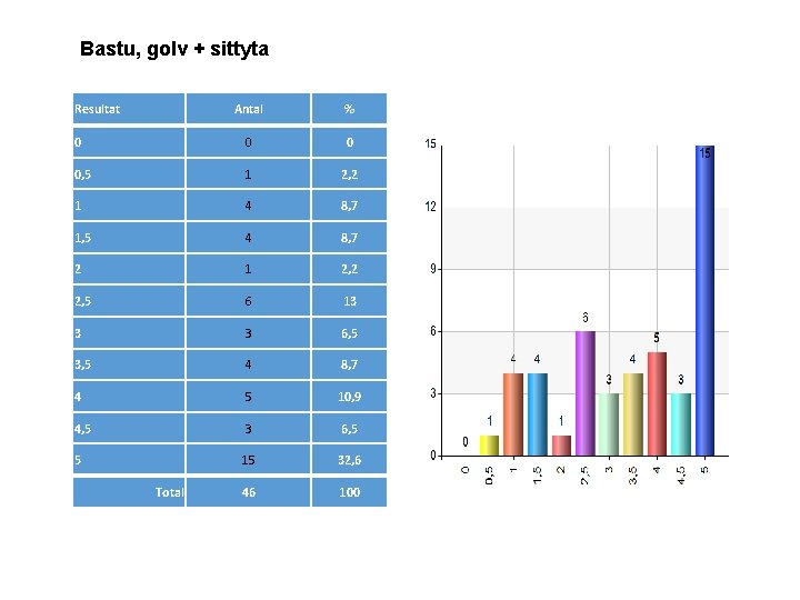 Bastu, golv + sittyta Resultat Antal % 0 0, 5 1 2, 2 1