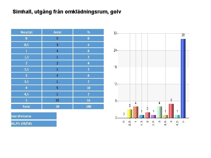 Simhall, utgång från omklädningsrum, golv Resultat Antal % 0 0, 5 3 6 1