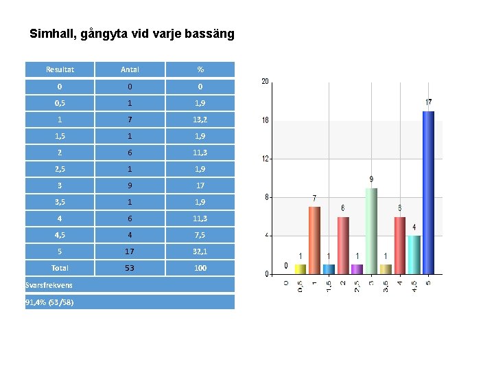 Simhall, gångyta vid varje bassäng Resultat Antal % 0 0, 5 1 1, 9