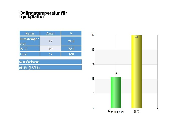 Odlingstemperatur för tryckplattor Namn Antal % Rumstemper atur 17 29, 8 30 °C 40