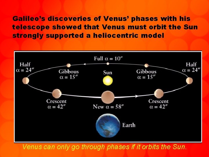 Galileo’s discoveries of Venus’ phases with his telescope showed that Venus must orbit the