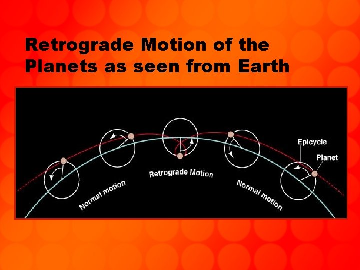 Retrograde Motion of the Planets as seen from Earth 