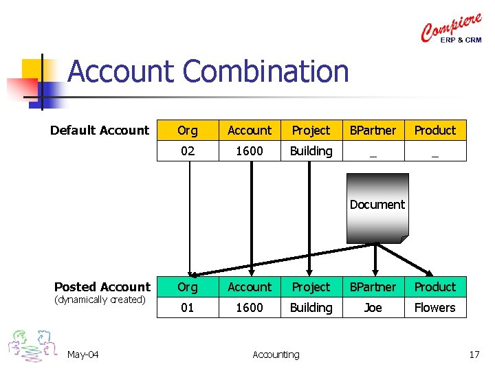 Account Combination Default Account Org Account Project BPartner Product 02 1600 Building _ _