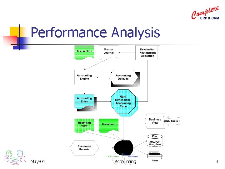 Performance Analysis May-04 Accounting 3 