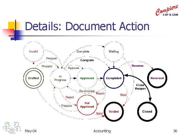 Details: Document Action May-04 Accounting 36 