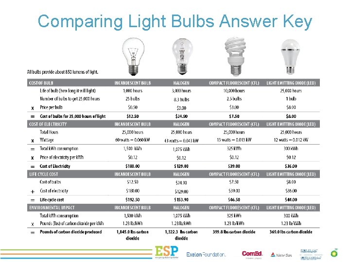 Comparing Light Bulbs Answer. PROJECT Key. TITLE 