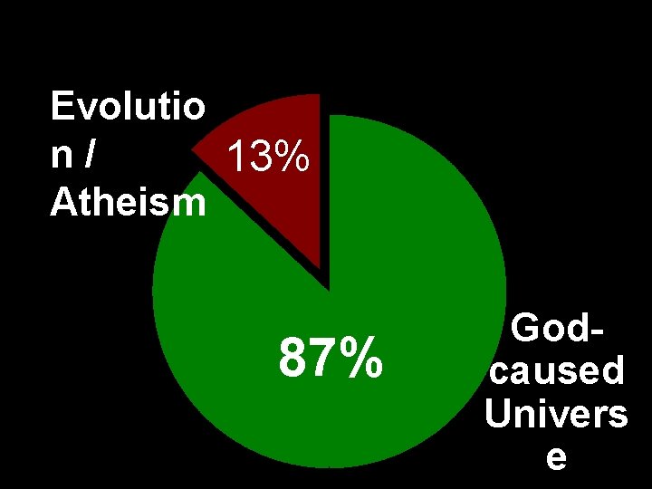 Evolutio n/ 13% Atheism 87% Godcaused Univers e 