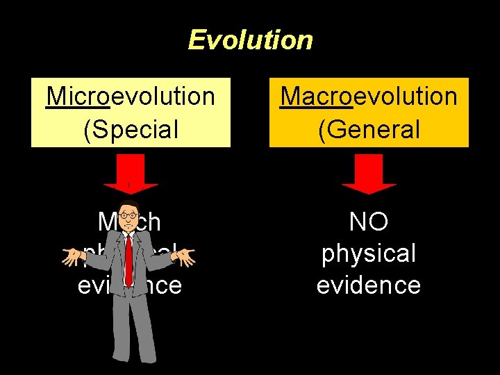 Evolution Microevolution (Special Evolution) Macroevolution (General Evolution) Much physical evidence NO physical evidence 