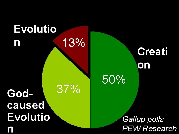 Evolutio n 13% Godcaused Evolutio n 37% Creati on 50% Gallup polls PEW Research