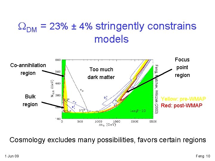 WDM = 23% ± 4% stringently constrains models Bulk region Too much dark matter