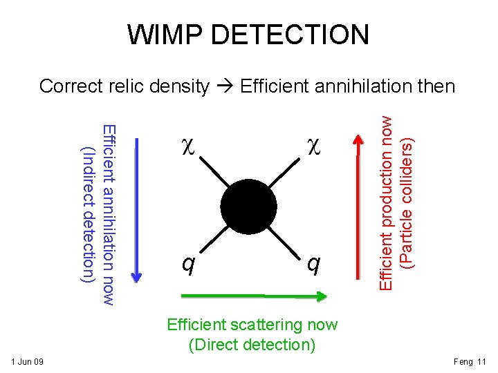 WIMP DETECTION Efficient annihilation now (Indirect detection) c c q q Efficient production now