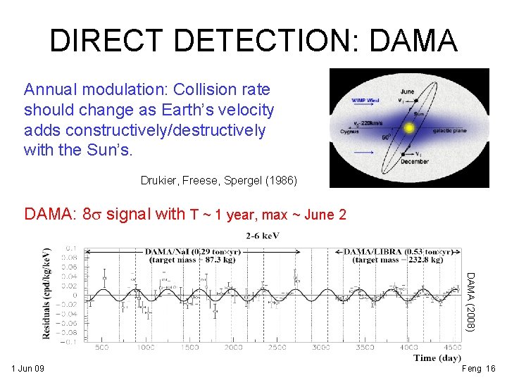 DIRECT DETECTION: DAMA Annual modulation: Collision rate should change as Earth’s velocity adds constructively/destructively