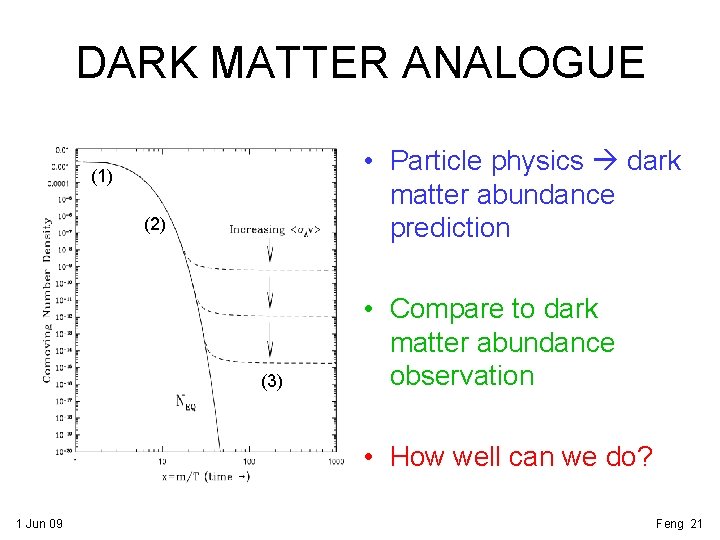 DARK MATTER ANALOGUE • Particle physics dark matter abundance prediction (1) (2) (3) •