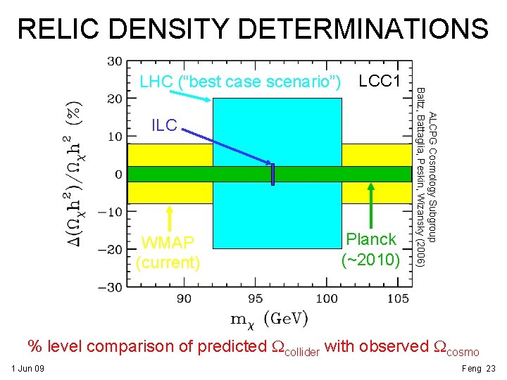 RELIC DENSITY DETERMINATIONS LCC 1 ILC WMAP (current) Planck (~2010) ALCPG Cosmology Subgroup Baltz,