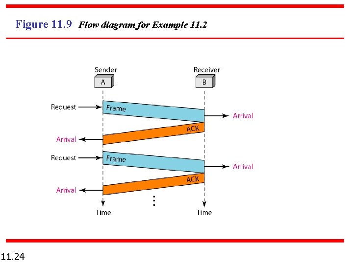 Figure 11. 9 Flow diagram for Example 11. 24 