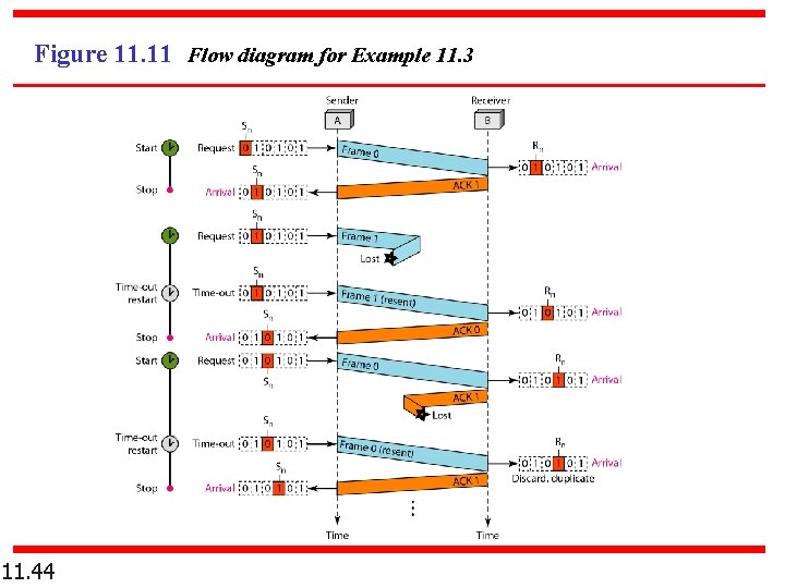 Figure 11. 11 Flow diagram for Example 11. 3 11. 44 
