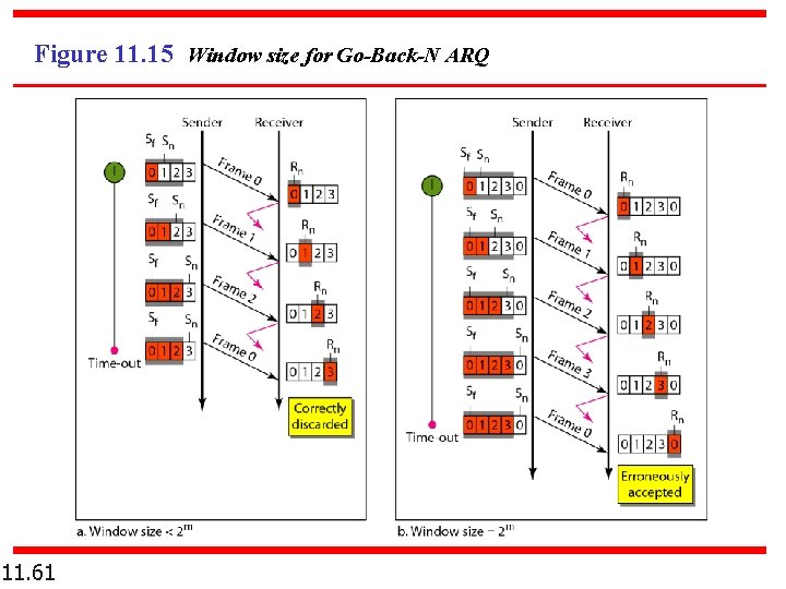 Figure 11. 15 Window size for Go-Back-N ARQ 11. 61 