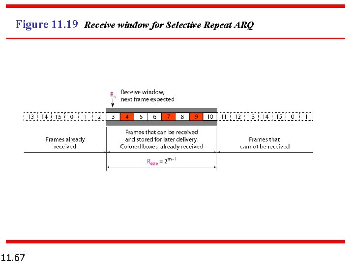 Figure 11. 19 Receive window for Selective Repeat ARQ 11. 67 
