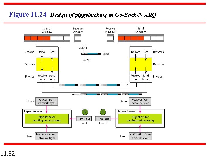 Figure 11. 24 Design of piggybacking in Go-Back-N ARQ 11. 82 