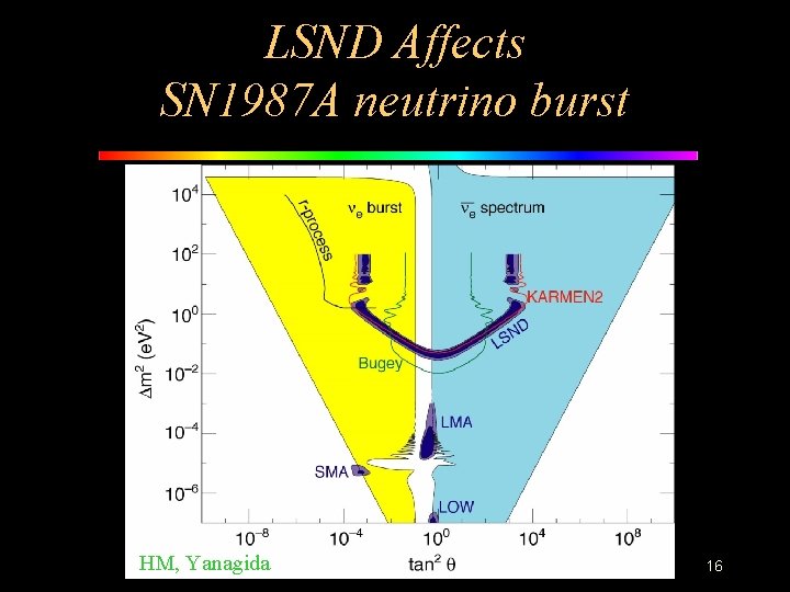 LSND Affects SN 1987 A neutrino burst HM, Yanagida 16 