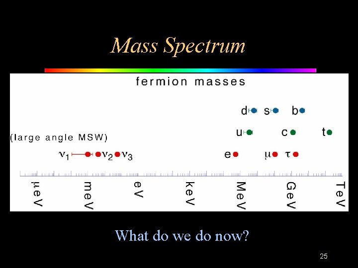 Mass Spectrum What do we do now? 25 