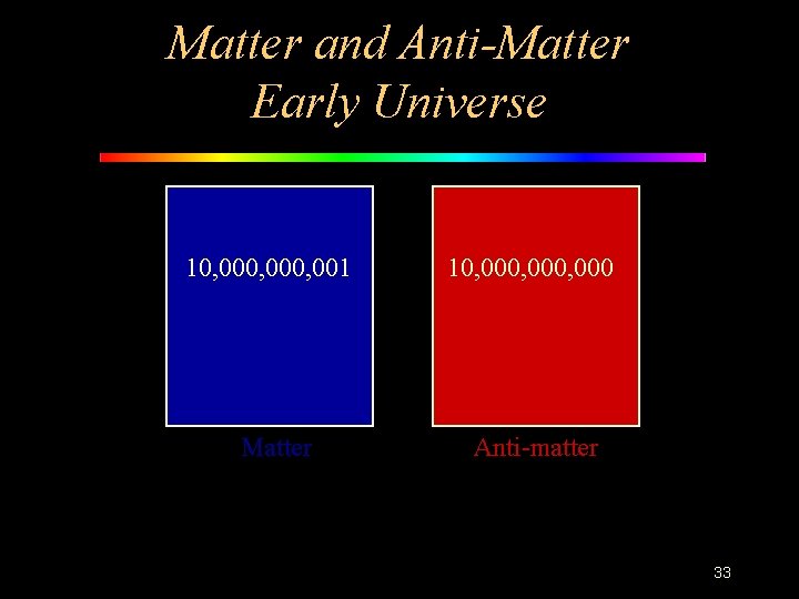 Matter and Anti-Matter Early Universe 10, 000, 001 10, 000, 000 Matter Anti-matter 33