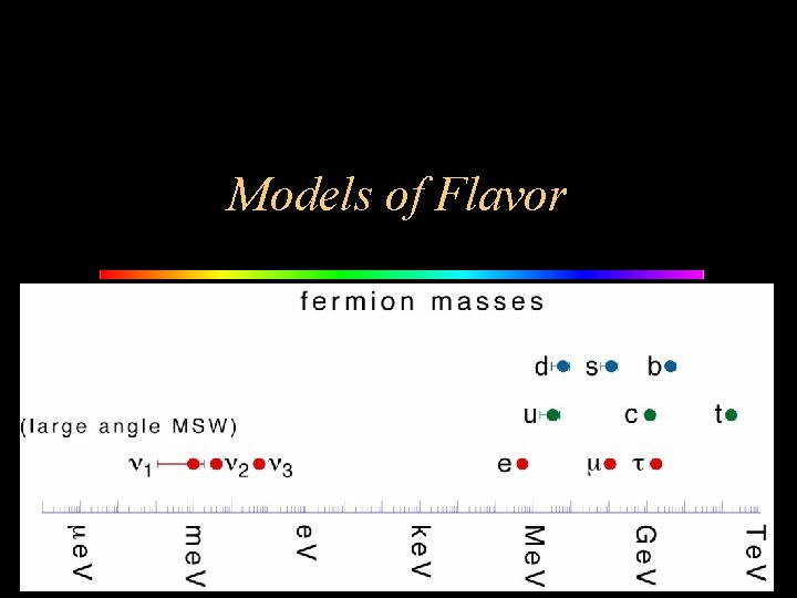 Models of Flavor 