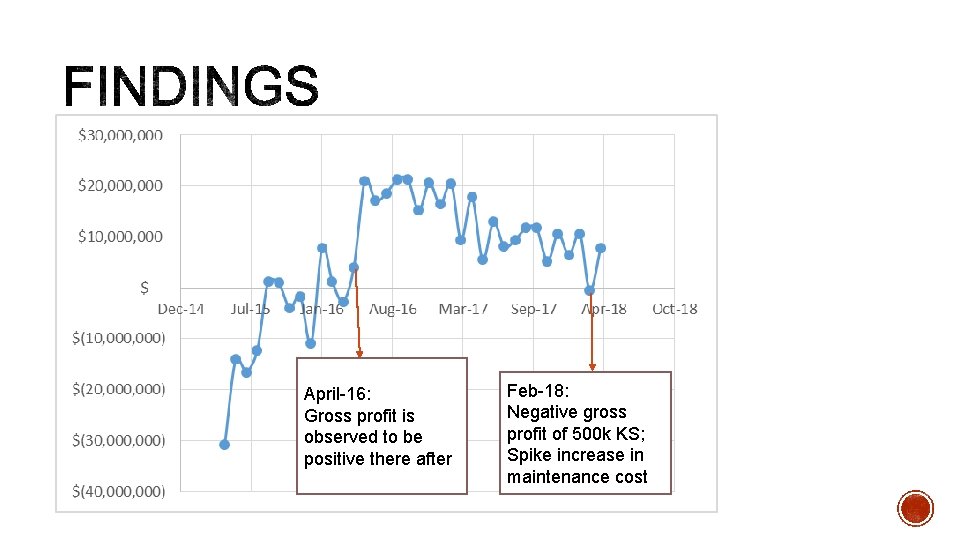 April-16: Gross profit is observed to be positive there after Feb-18: Negative gross profit