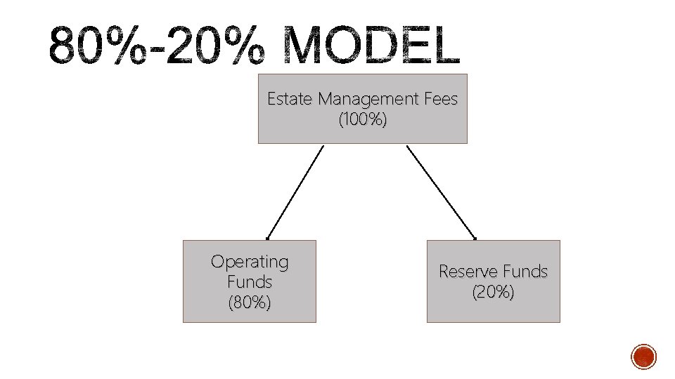 Estate Management Fees (100%) Operating Funds (80%) Reserve Funds (20%) 