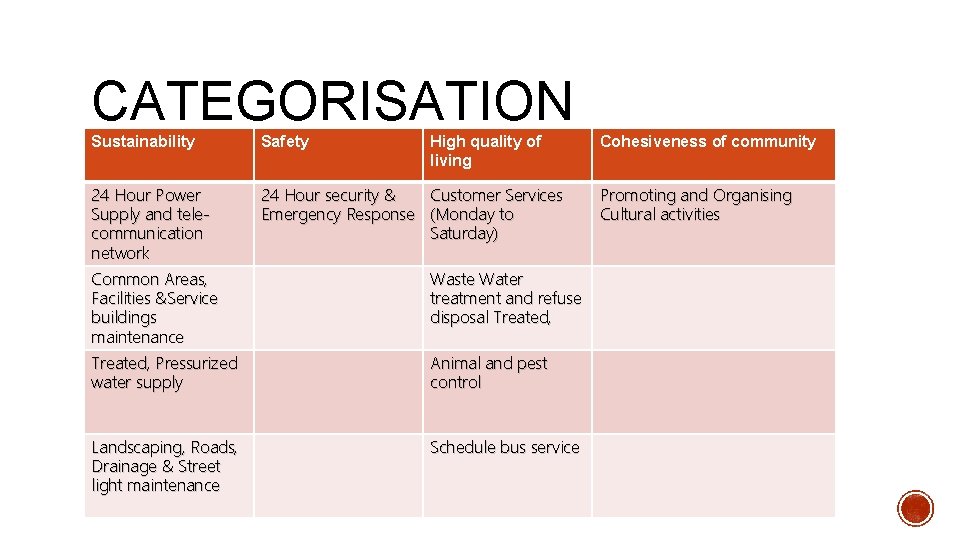 CATEGORISATION Sustainability Safety High quality of living 24 Hour Power Supply and telecommunication network