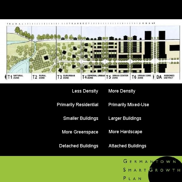 Graphic by Duany Plater-Zyberk & Company Less Density Primarily Residential More Density Primarily Mixed-Use