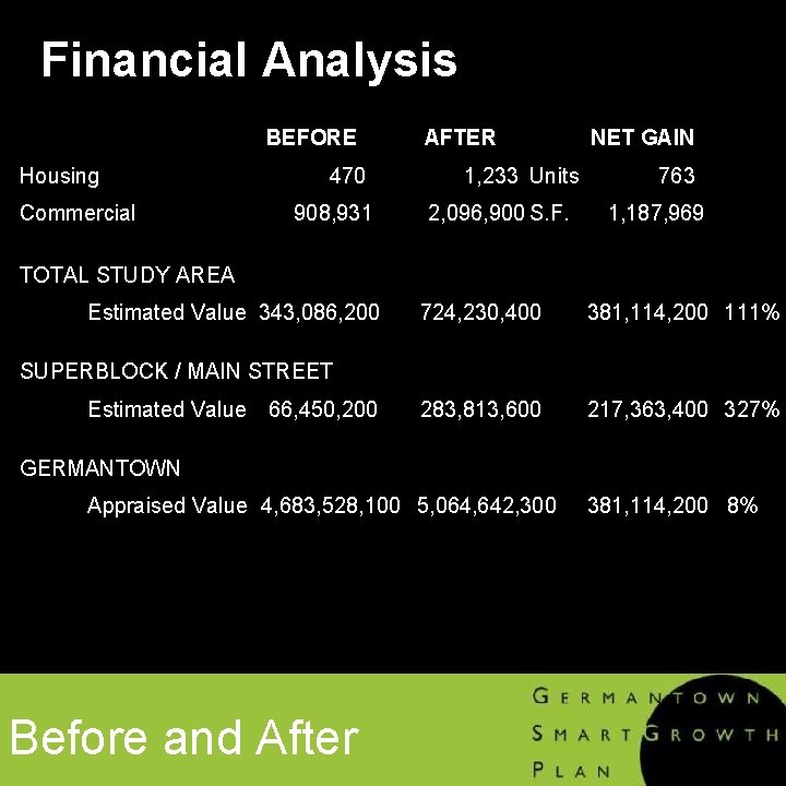 Financial Analysis BEFORE Housing Commercial 470 908, 931 AFTER 1, 233 Units 2, 096,