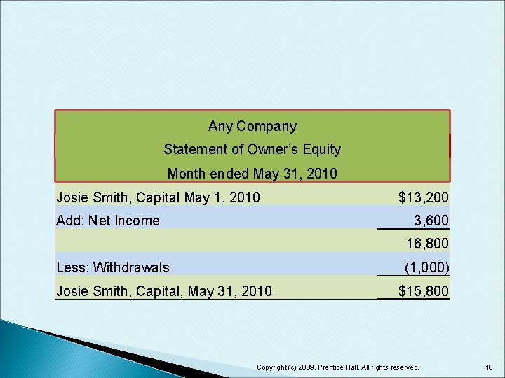Any Company Statement of Owner’s Equity Month ended May 31, 2010 Josie Smith, Capital
