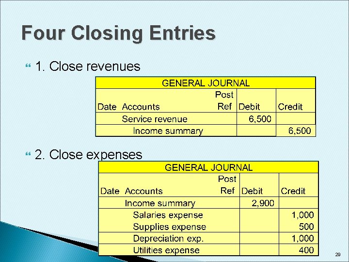 Four Closing Entries 1. Close revenues 2. Close expenses 29 