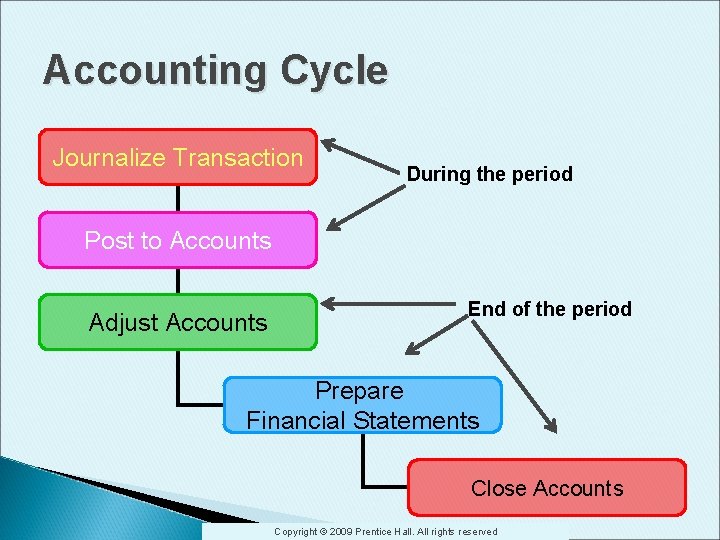 Accounting Cycle Journalize Transaction During the period Post to Accounts Adjust Accounts End of