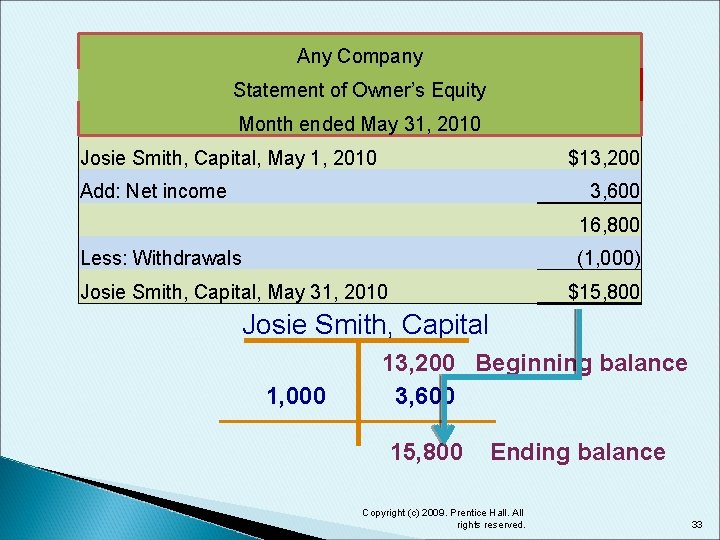 Any Company Statement of Owner’s Equity Month ended May 31, 2010 Josie Smith, Capital,